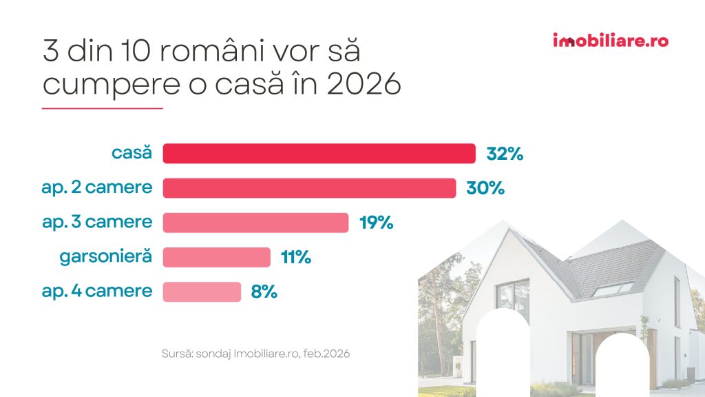 Sondaj Imobiliare.ro: Locuința perfectă în 2026. Prețul, zona sau vechimea - ce e mai important pentru cumpărători?