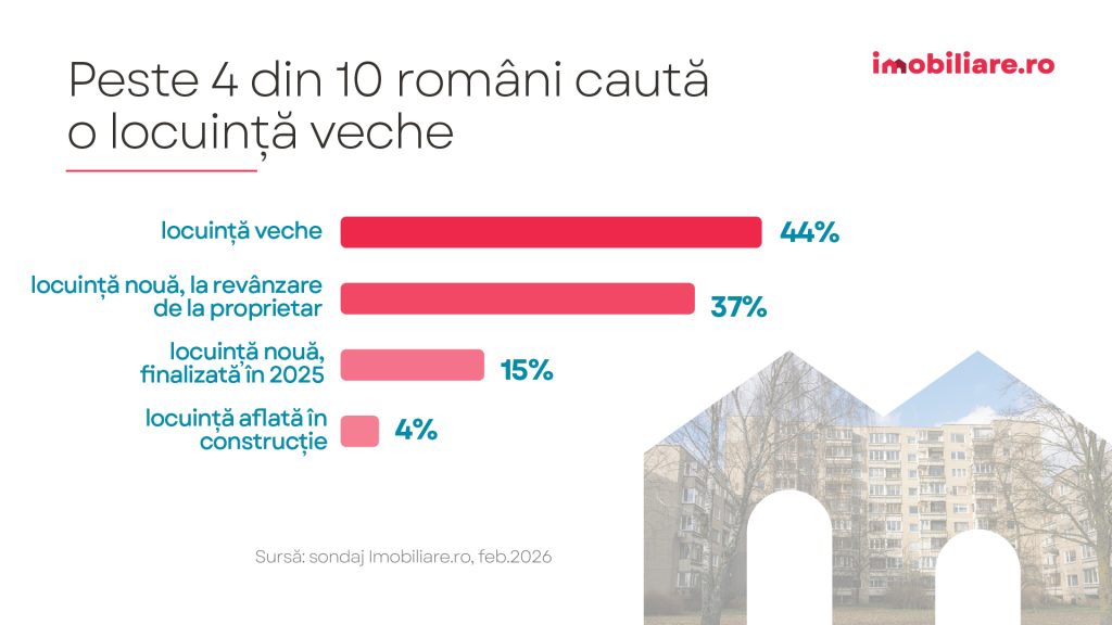Sondaj Imobiliare.ro: Locuința perfectă în 2026. Prețul, zona sau vechimea - ce e mai important pentru cumpărători?