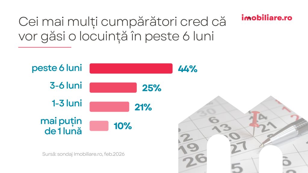 Sondaj Imobiliare.ro: Locuința perfectă în 2026. Prețul, zona sau vechimea - ce e mai important pentru cumpărători?