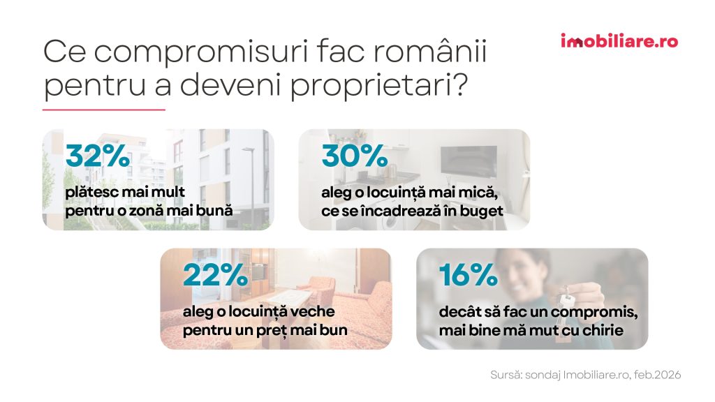 Sondaj Imobiliare.ro: Locuința perfectă în 2026. Prețul, zona sau vechimea - ce e mai important pentru cumpărători?