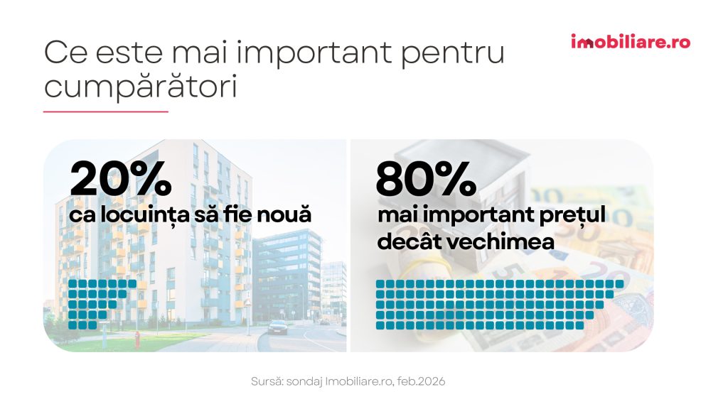 Sondaj Imobiliare.ro: Locuința perfectă în 2026. Prețul, zona sau vechimea - ce e mai important pentru cumpărători?