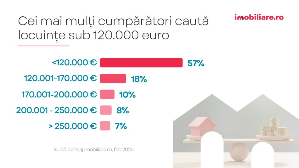 Sondaj Imobiliare.ro: Locuința perfectă în 2026. Prețul, zona sau vechimea - ce e mai important pentru cumpărători?