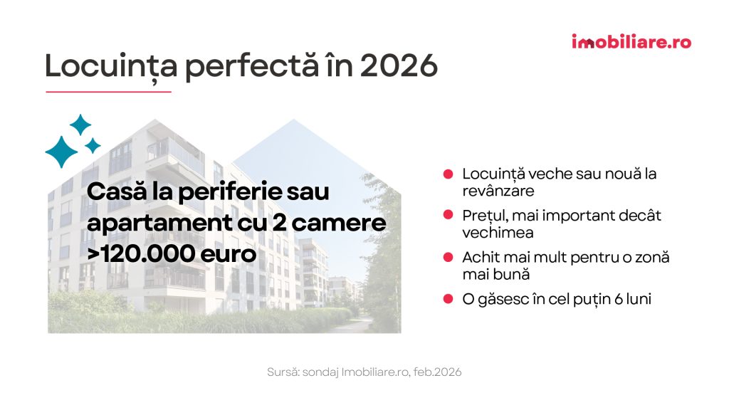 Sondaj Imobiliare.ro: Locuința perfectă în 2026. Prețul, zona sau vechimea - ce e mai important pentru cumpărători?